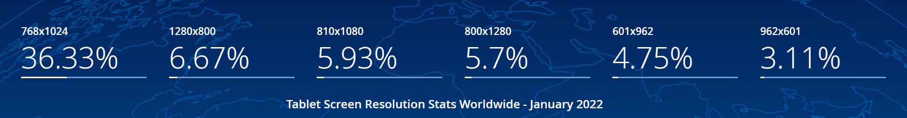 [https://gs.statcounter.com/screen-resolution-stats/tablet/worldwide](https://gs.statcounter.com/screen-resolution-stats/tablet/worldwide)