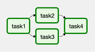A DAG with four tasks. Each task is a square and they are linked with arrows.