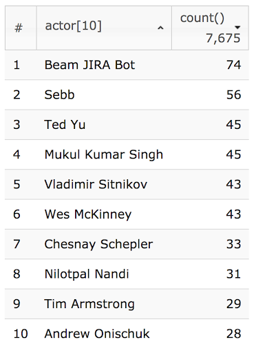 Screenshot of top 10 query results for ASF, with 7,675 bugs total; #1 is Beam JIRA Bot with 74 issues; #2 is Sebb with 56