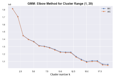 GMM Elbow Method to find the appropriate cluster number k.