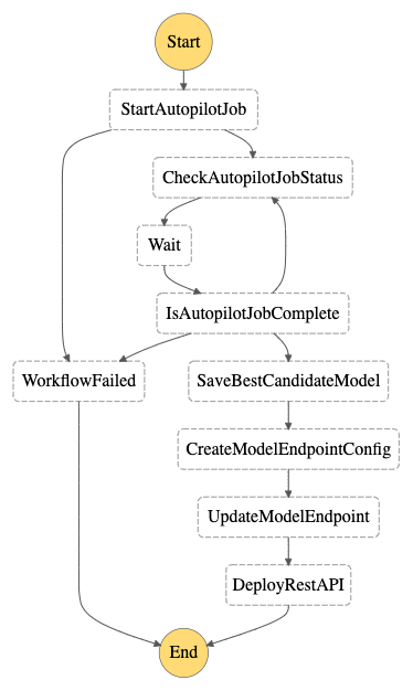 CD4AutoML: Continuous Delivery for AutoML with Amazon SageMaker Autopilot and Amazon Step Functions