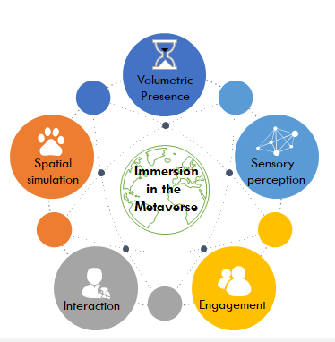 Immersive content in the metaverse