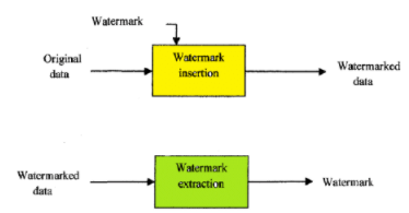 Figure 1. Digital Watermarking System