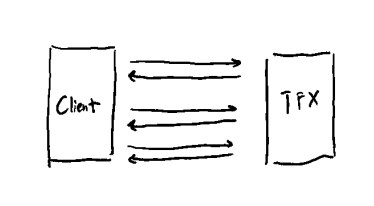 A client call multiple times to Tensorflow Serving, and get response one-by-one.