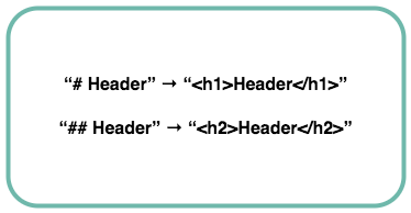 Reads “# Header” → “<h1>Header</h1>” “## Header” → “<h2>Header</h2>” with border