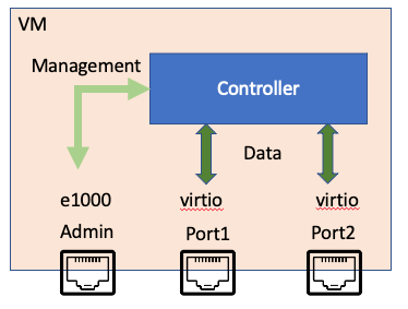 Controller VM