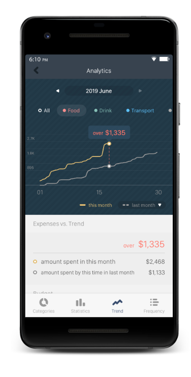 Analytics page showing trend analysis and expense frequency