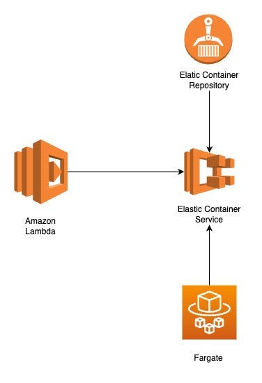 Lambda invokes ECS task with container image uploaded on ECR. The ECS is scaled and maintained by Fargate