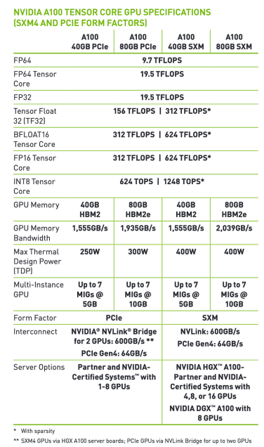 Specification sheet of NVIDIA A100 Tensor Core GPU. Source. The asterisk indicates the performance assuming sparsity (which is only relevant for inference).