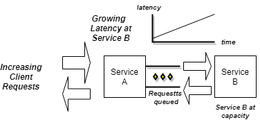 Shows how when a service reaches capacity it causes requests to backup in the services that issue the requests