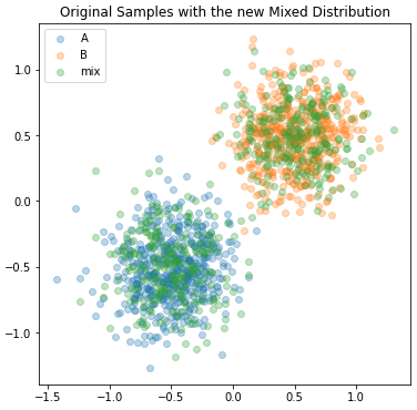 3 Gaussian samples. The original two (blue, orange) along with a new Gaussian Mixed sample (green) which overlaps the original two.