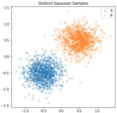 Two separate and distinct Gaussian Normal distributions. A (blue) centered around [-0.5, -0.5] with std of [0.25, 0.25] and B (orange) with mean [0.5, 0.5] and std of [0.25, 0.25]