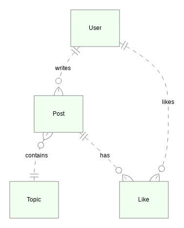 Entity relational model representing our data model.