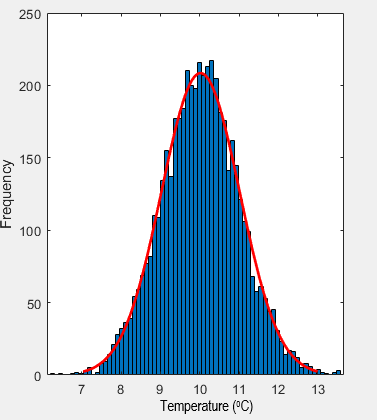 A histogram presenting an approximately normal distribution