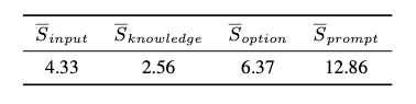 A small, 1-row table, showing the saliency scores of four different prompt components