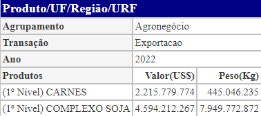 Tabela dos valores de exportação de carnes e soja
 na Região Norte do Brasil. 
 Fonte: Agrosta