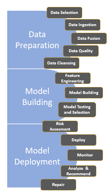 The three stages of AI model development with subsections. The first stage is data preparation with data selection, ingestion, fusion, quality and cleaning as pieces. The second stage is model building with feature engineering, model building, model testing and selection as pieces. The third stage is model deployment, with risk assessment, deploy, monitor, analyze & recommend, and repair as pieces.