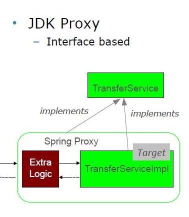 A figure describes JDK proxing.