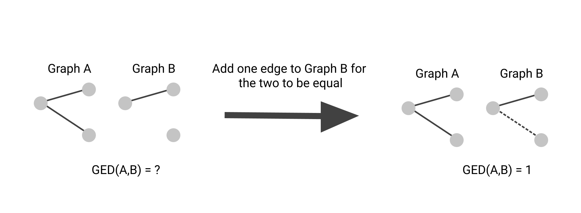The traditional way to compare networks.