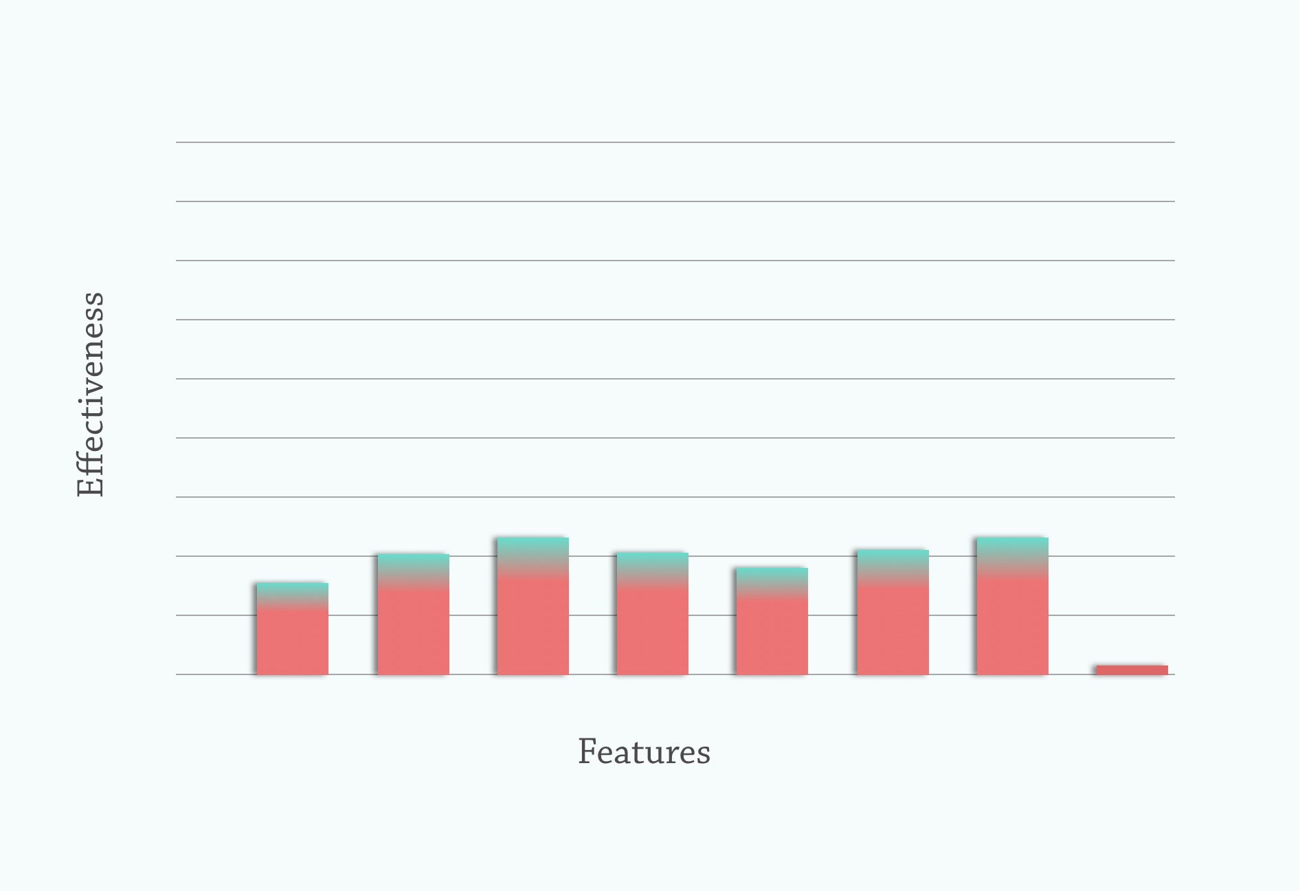 Graph - multiple feature focus, average spread effectiveness