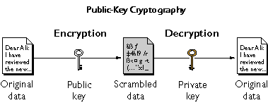 Public-key criptography scheme — Source: Network Encyclopedia