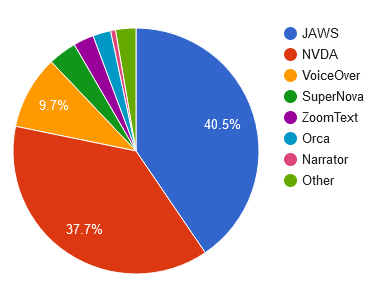 A pie chart indicates primary screen reader usage: Around 40% of screen reader users say JAWS is their primary app. Nearly another 40% say NVDA. And the Windows built-in Narrator is actually the least well rated