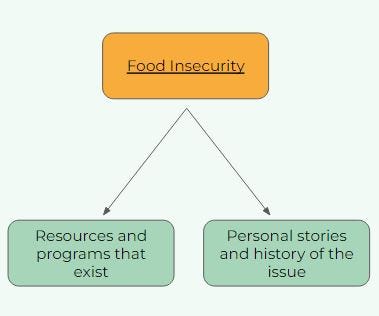 A chart showing to tackle food insecurity, we needed to look at resources and programs that exist, personal stories related to the issue, and its history