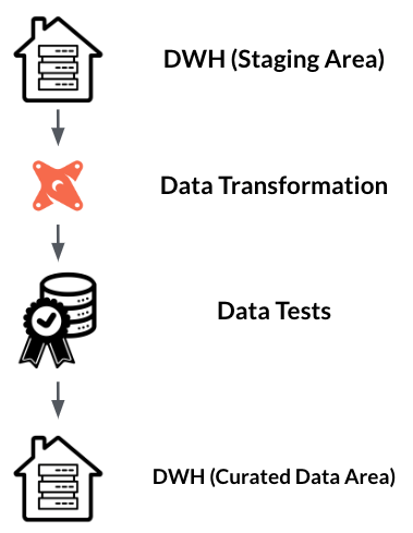 leveraging dbt tests