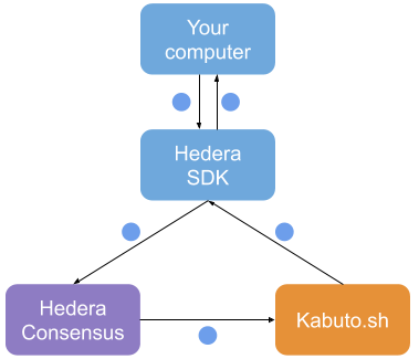 Applications interacting with Hedera Consensus Service via Kabuto Mirror Node