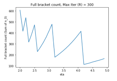 Number of executed brackets for max_iter = 300. Original figure coming from Ray Tune.