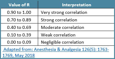 Table showing interpretations of values of r ranging for negligible correlation to very strong correlation.