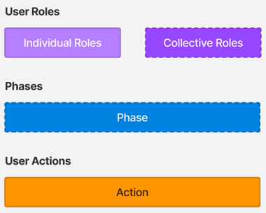 An image showing the basic elements of the collective journey: 1) User Roles, to include individual and collective roles, 2) Phases of the collective journey, and 3) User Actions