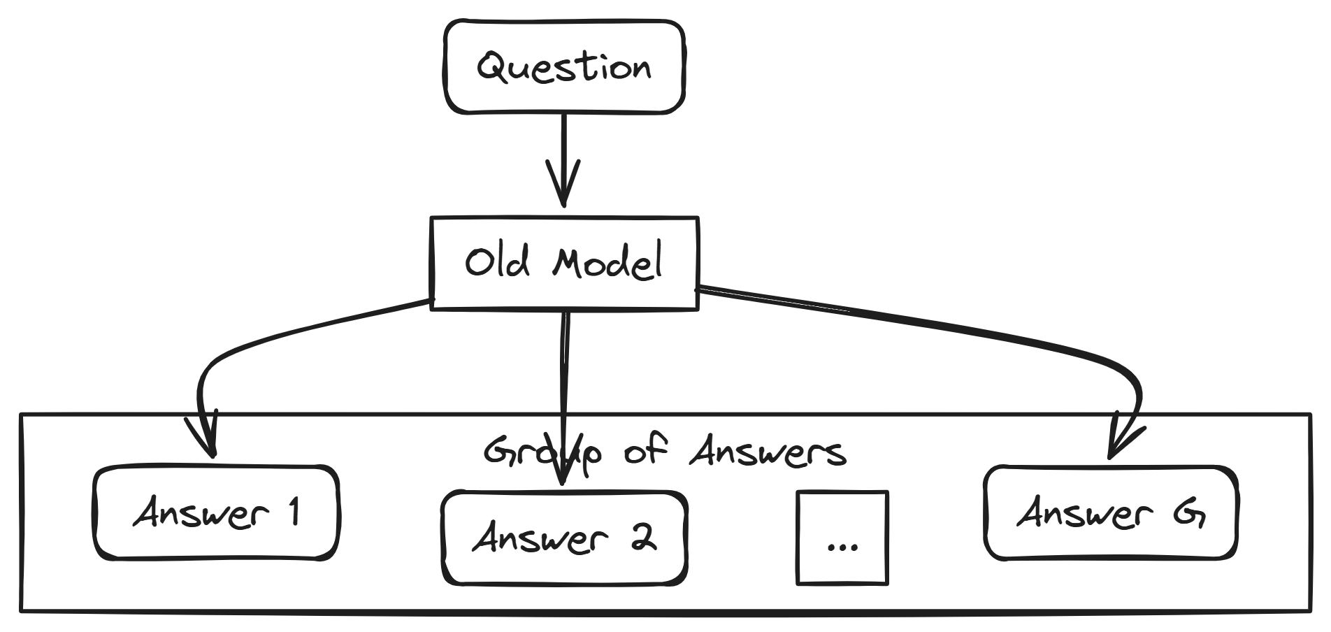 What averaging means (Created by [Fareed Khan](undefined))