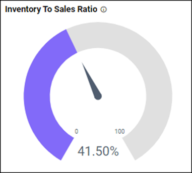 Inventory to Sales Ratio Gauge