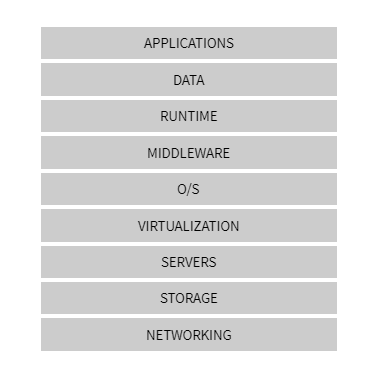 Nine gray boxes stacked on top of each other. Each contains a single word in black text: Applications, Data, Runtime, Middleware, O/S, Virtualization, Servers, Storage, Networking.