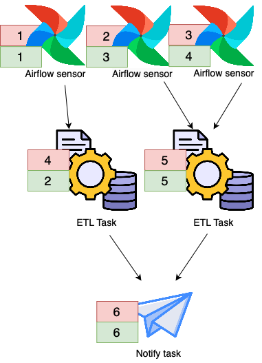 Flow diagram showing our prioritization for ETL tasks.