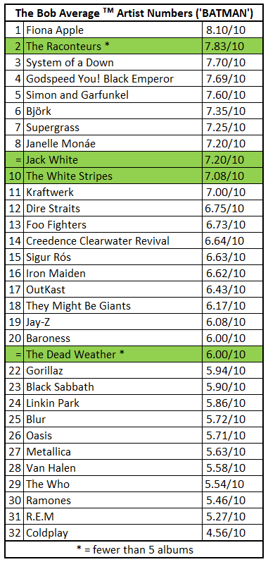 A list of the Bob Average (trademark) Artist Numbers (or ‘BATMAN’) so far, with The Raconteurs, Jack White, The White Stripes and The Dead Weather highlighted at number 2, joint 8, 10 and joint 20 out of 32, respectively