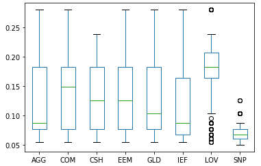 Distribution of asset allocations