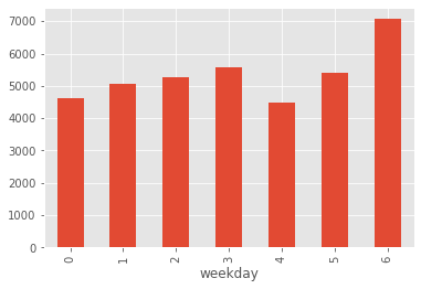 Gráfico de barras de distância sobre os dias da semana.