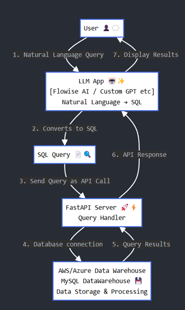 Flowchart of Analytics Assistant