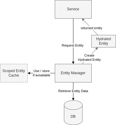 Entity Manager Read Architecture