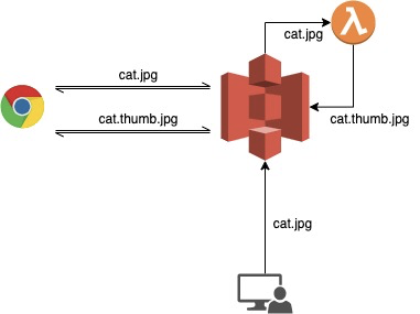 Image thumbnail generation upon upload using S3 Event Trigger