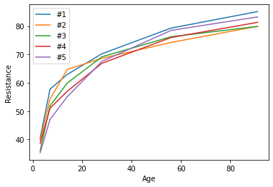 How to Measure Concrete Resistance