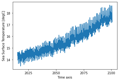 A line plot showing the sea surface temperature from the present day to 2050. The trend is upwards, starting from 14 and ending around 18 degrees C. The line has a lot of noise, but the trend is still clear.