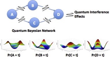 Quantum Bayesian Network