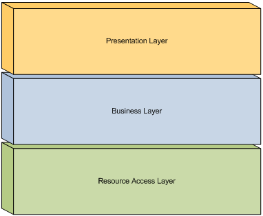 Visualization of the Separation of Concerns image