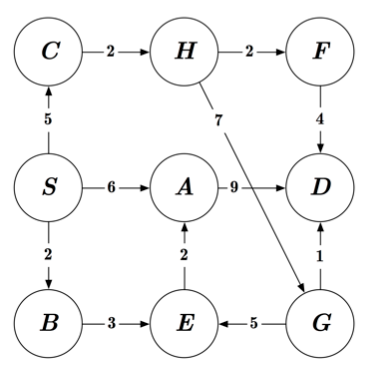 A directed graph of 9 nodes with arrows showing the various edges connecting the nodes. This graph will be used for the rest of the article to show how algorithms search the space.