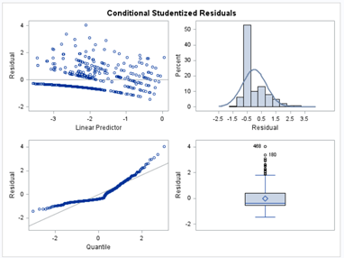 Analyzing Ordinal Data In SAS Using The Binary, Binomial, And Beta ...