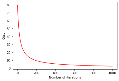 Graph of cost function vs number of iterations
