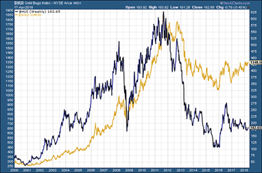 Chart 4: Gold Mines vs Gold